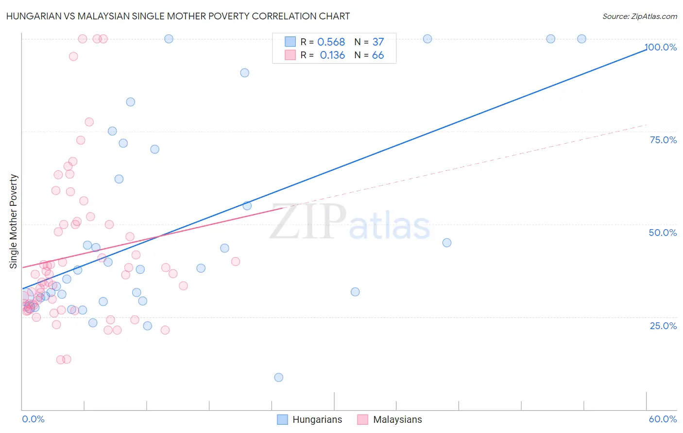 Hungarian vs Malaysian Single Mother Poverty