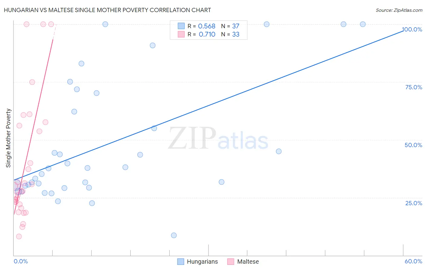 Hungarian vs Maltese Single Mother Poverty