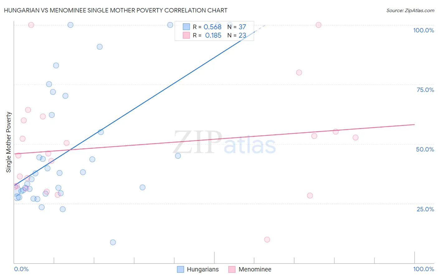 Hungarian vs Menominee Single Mother Poverty