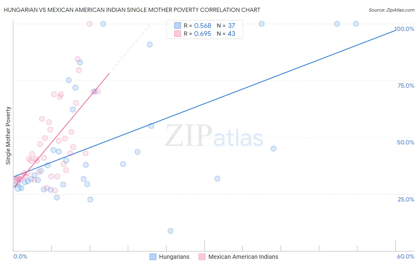 Hungarian vs Mexican American Indian Single Mother Poverty