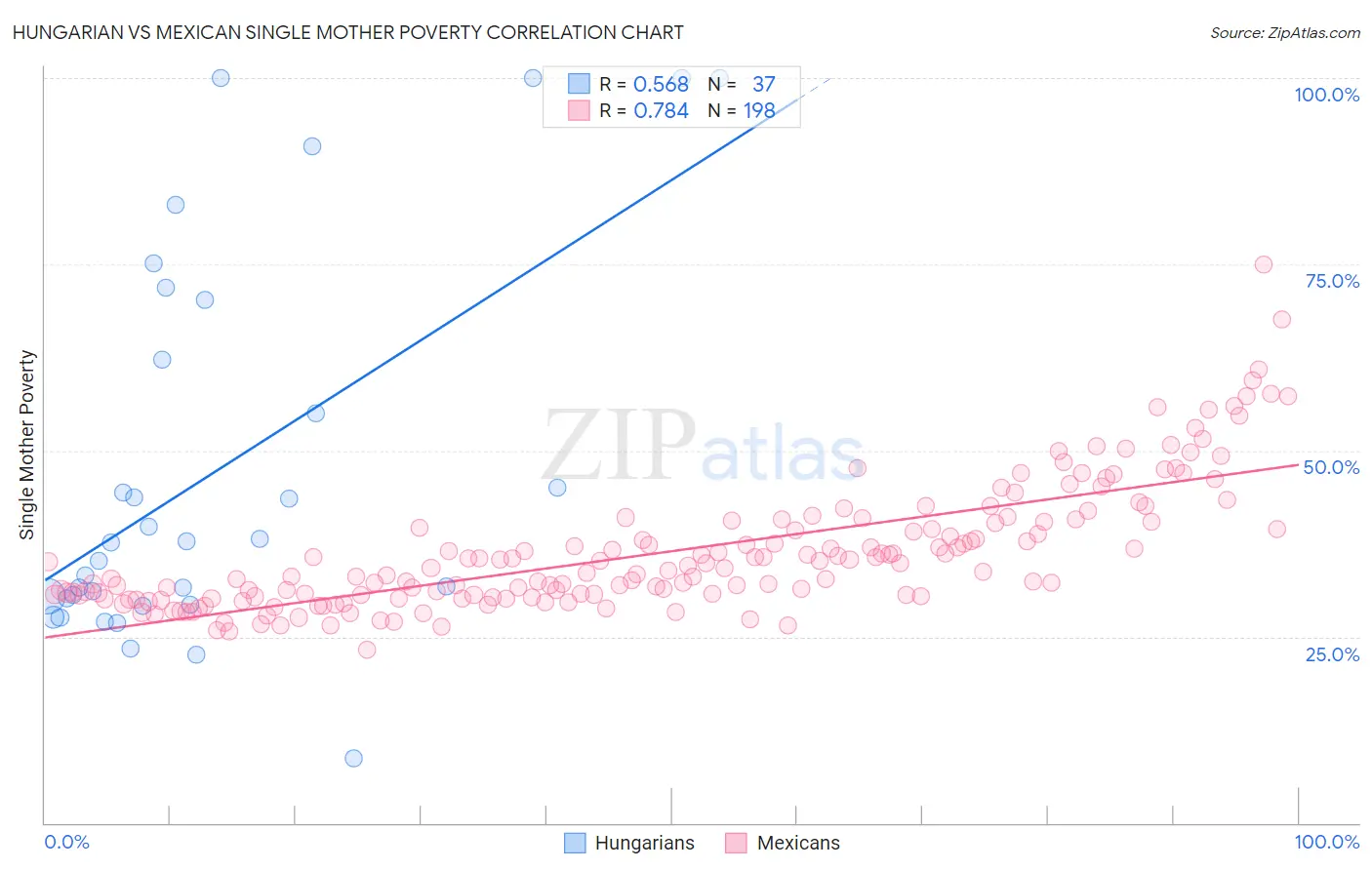 Hungarian vs Mexican Single Mother Poverty