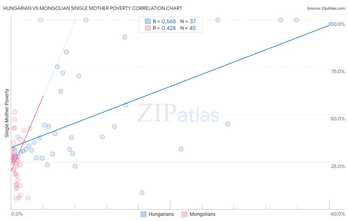 Hungarian vs Mongolian Single Mother Poverty