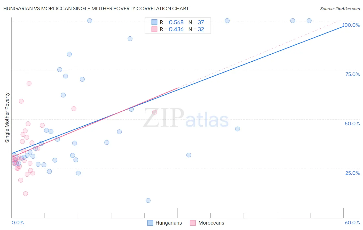 Hungarian vs Moroccan Single Mother Poverty