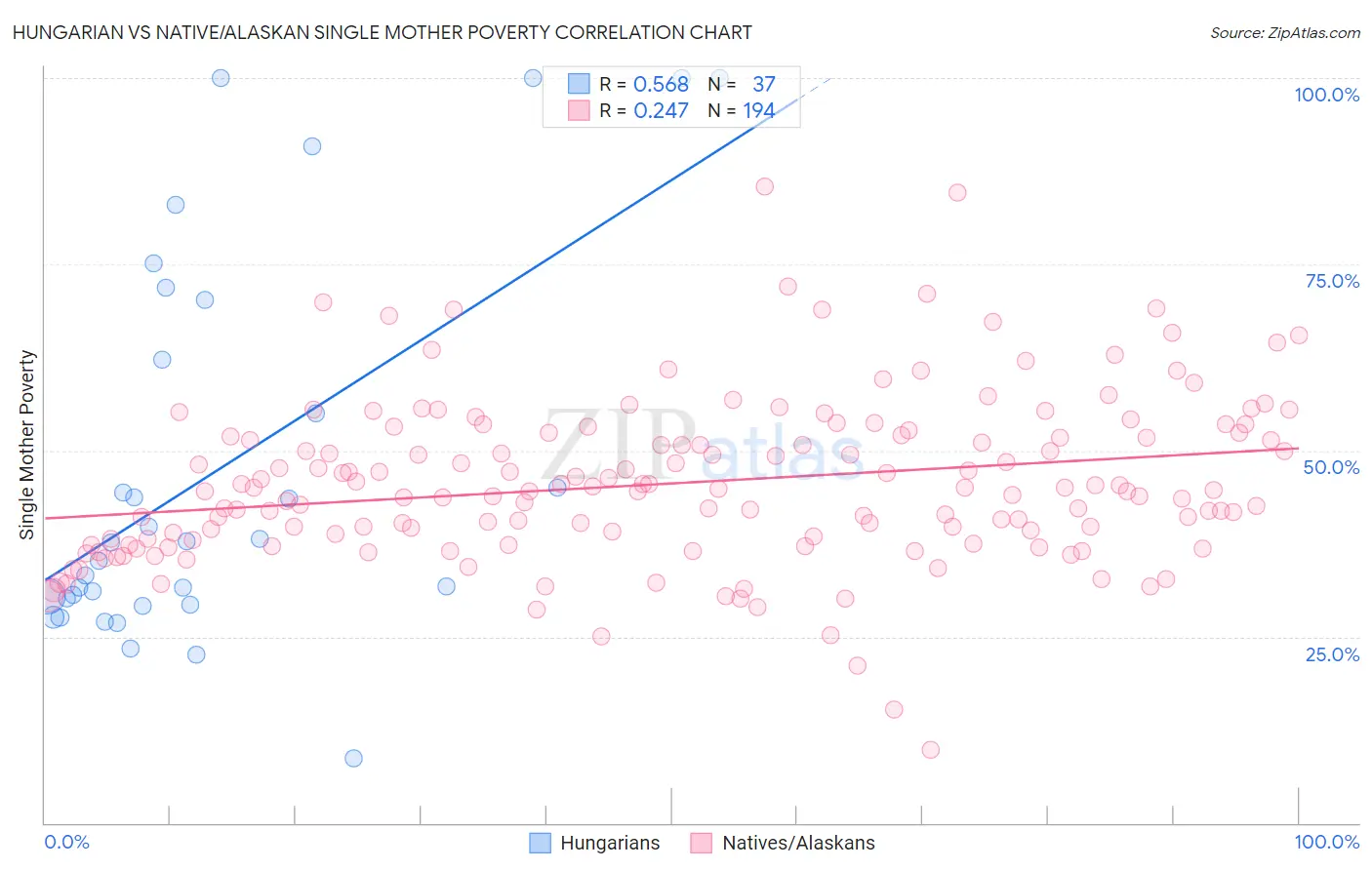 Hungarian vs Native/Alaskan Single Mother Poverty