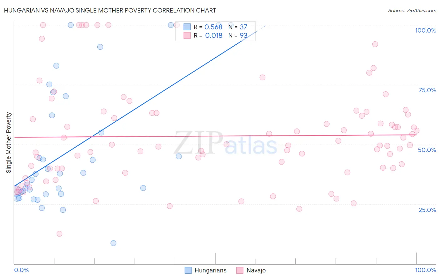 Hungarian vs Navajo Single Mother Poverty