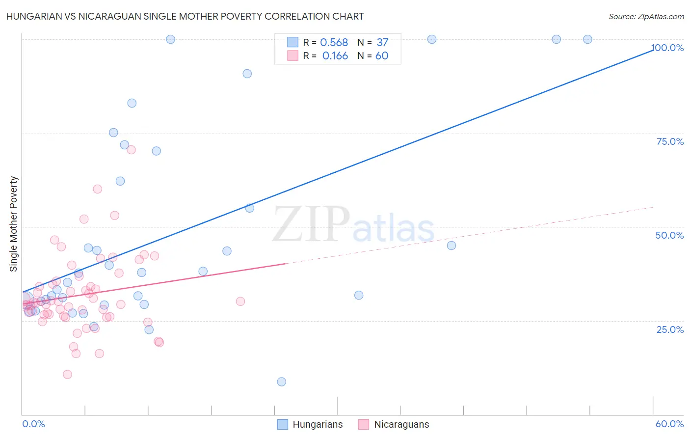 Hungarian vs Nicaraguan Single Mother Poverty