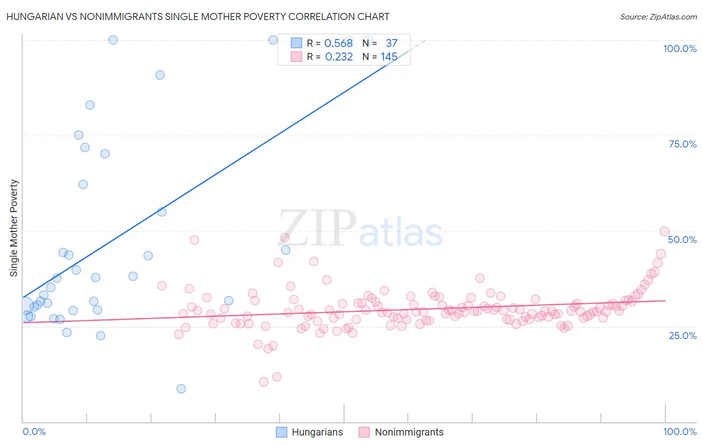 Hungarian vs Nonimmigrants Single Mother Poverty