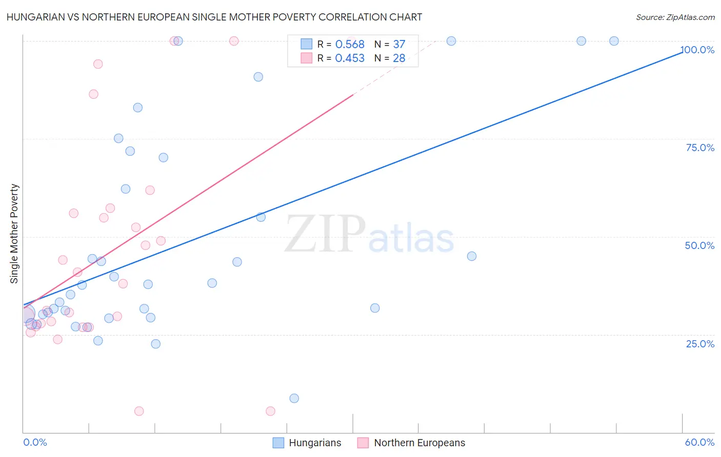 Hungarian vs Northern European Single Mother Poverty