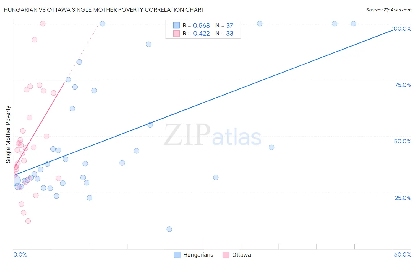 Hungarian vs Ottawa Single Mother Poverty