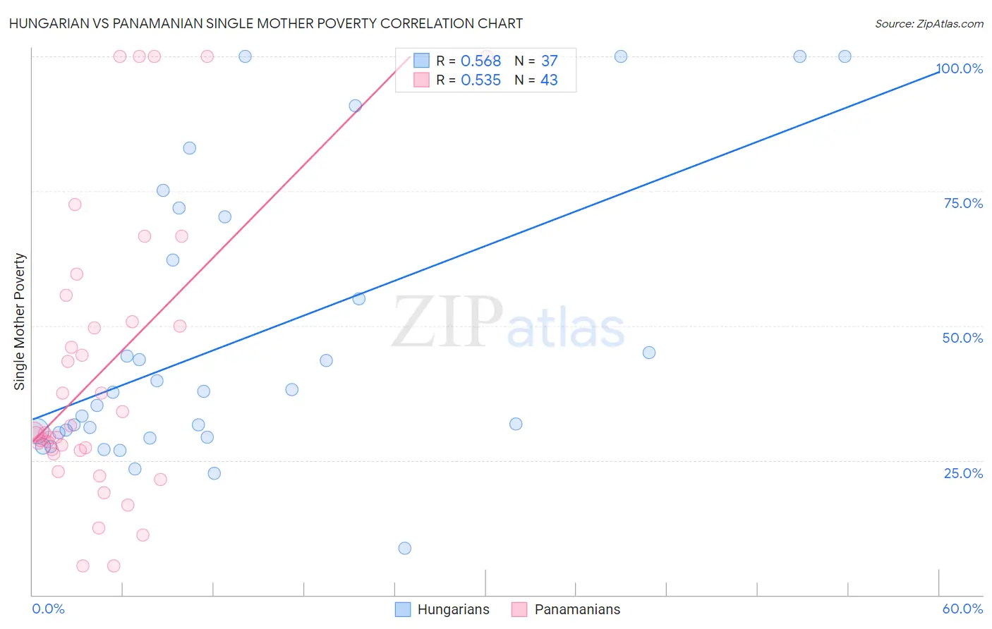Hungarian vs Panamanian Single Mother Poverty