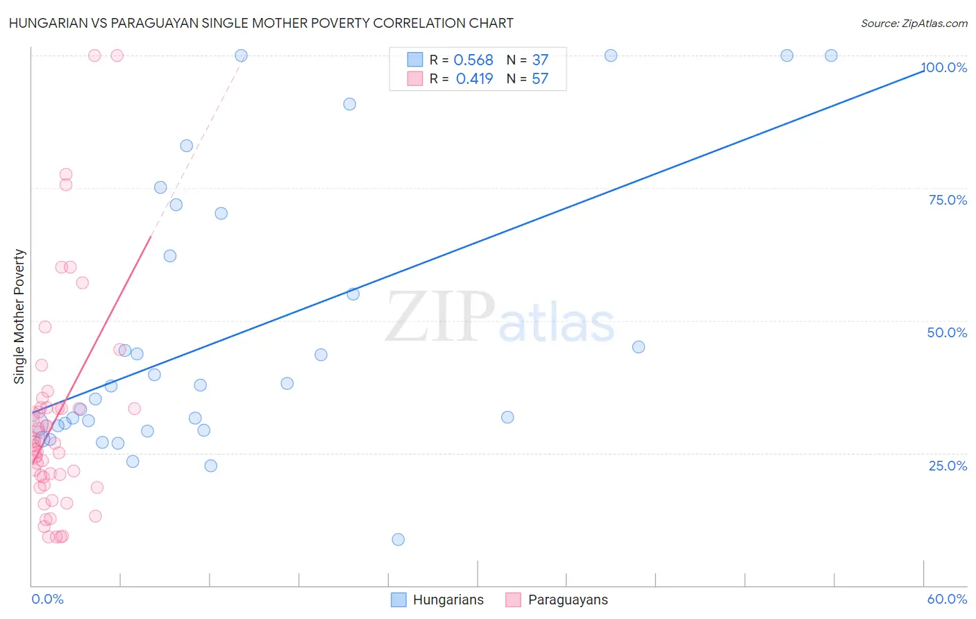Hungarian vs Paraguayan Single Mother Poverty