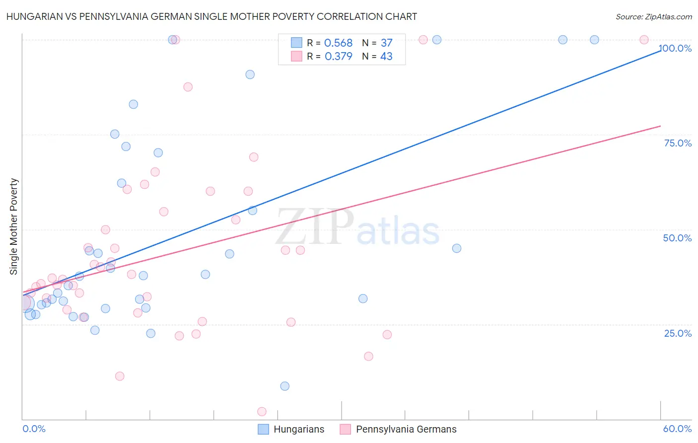 Hungarian vs Pennsylvania German Single Mother Poverty