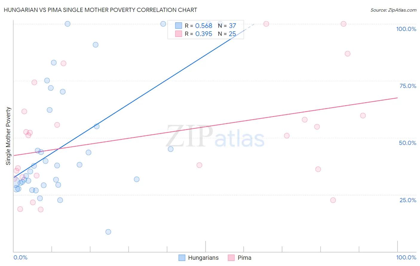 Hungarian vs Pima Single Mother Poverty