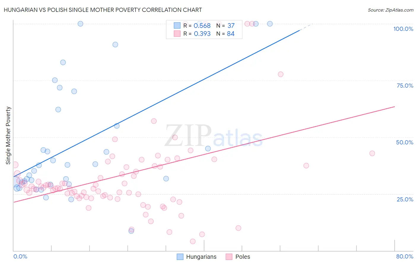 Hungarian vs Polish Single Mother Poverty