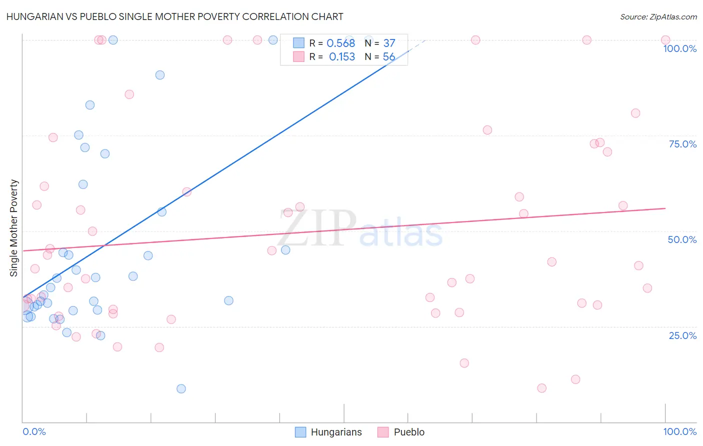 Hungarian vs Pueblo Single Mother Poverty