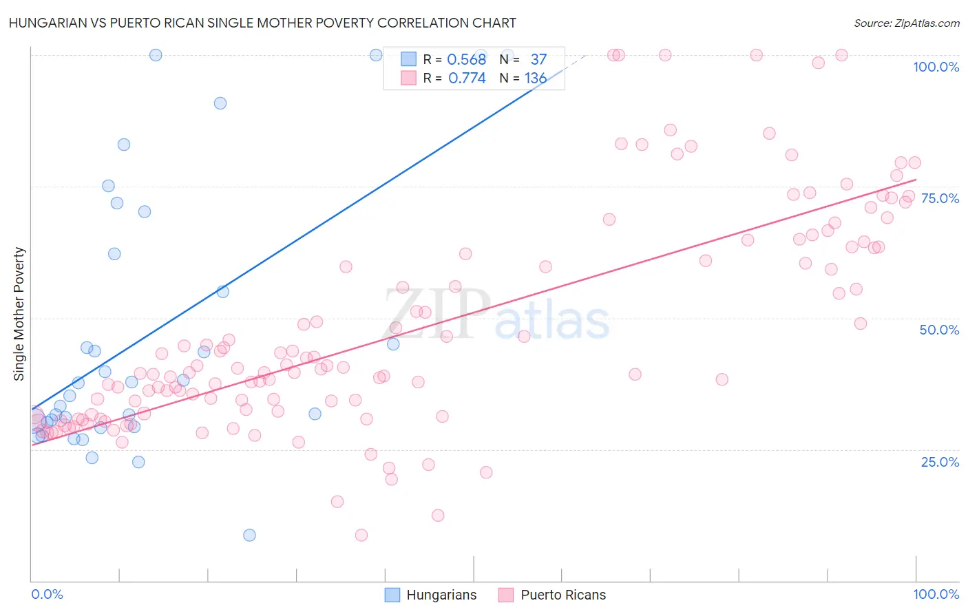 Hungarian vs Puerto Rican Single Mother Poverty