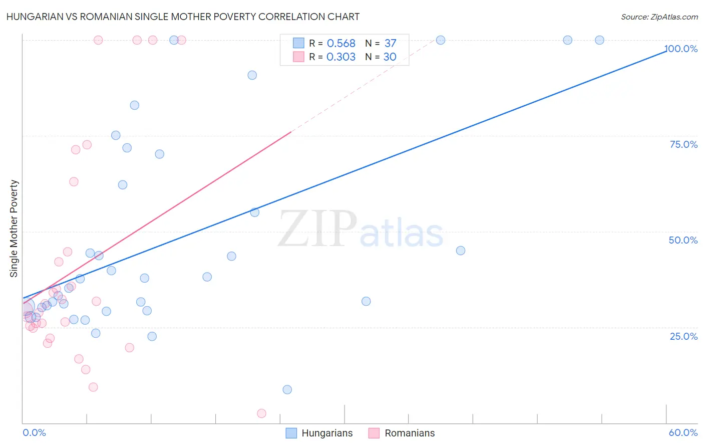 Hungarian vs Romanian Single Mother Poverty
