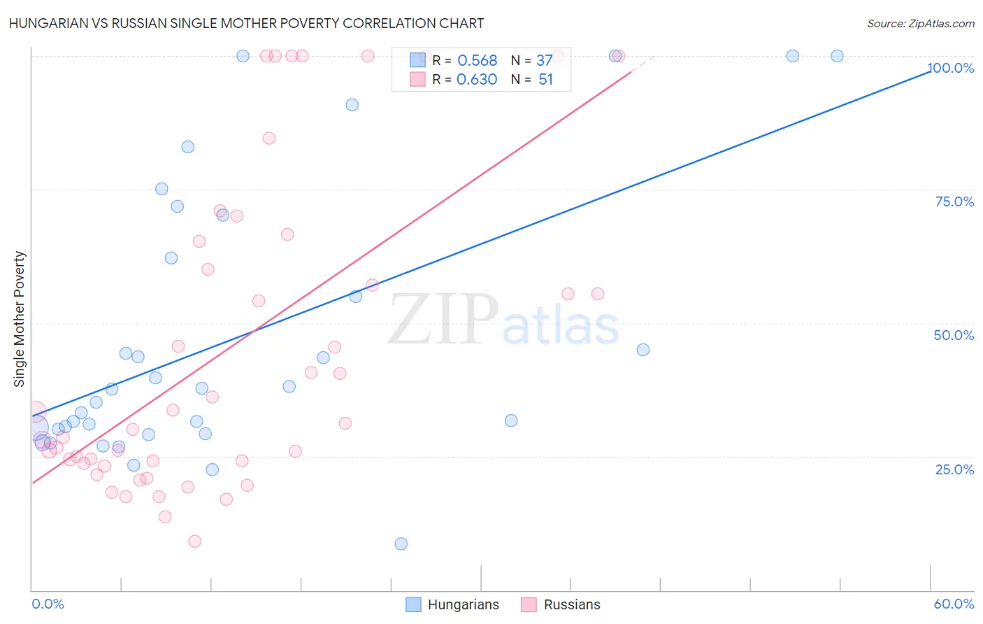 Hungarian vs Russian Single Mother Poverty