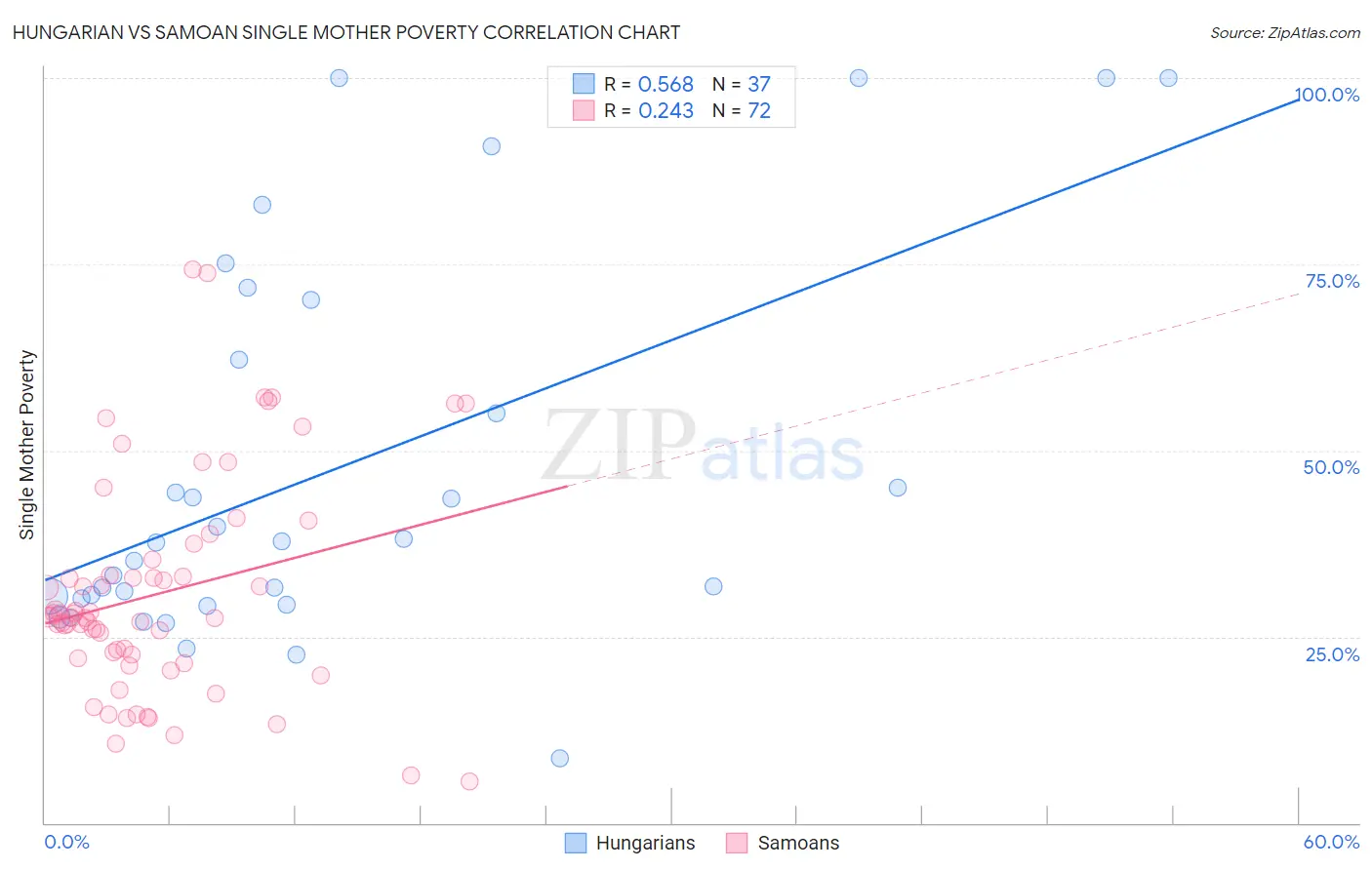 Hungarian vs Samoan Single Mother Poverty
