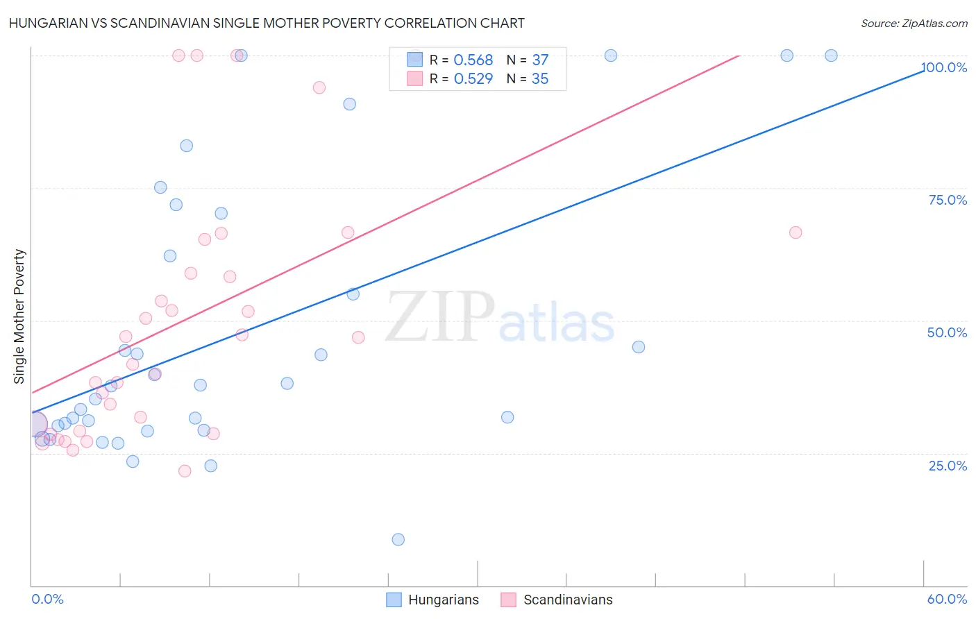Hungarian vs Scandinavian Single Mother Poverty