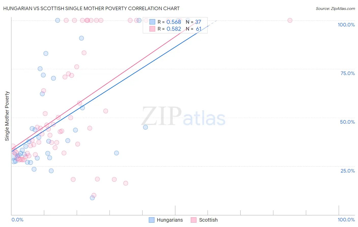 Hungarian vs Scottish Single Mother Poverty