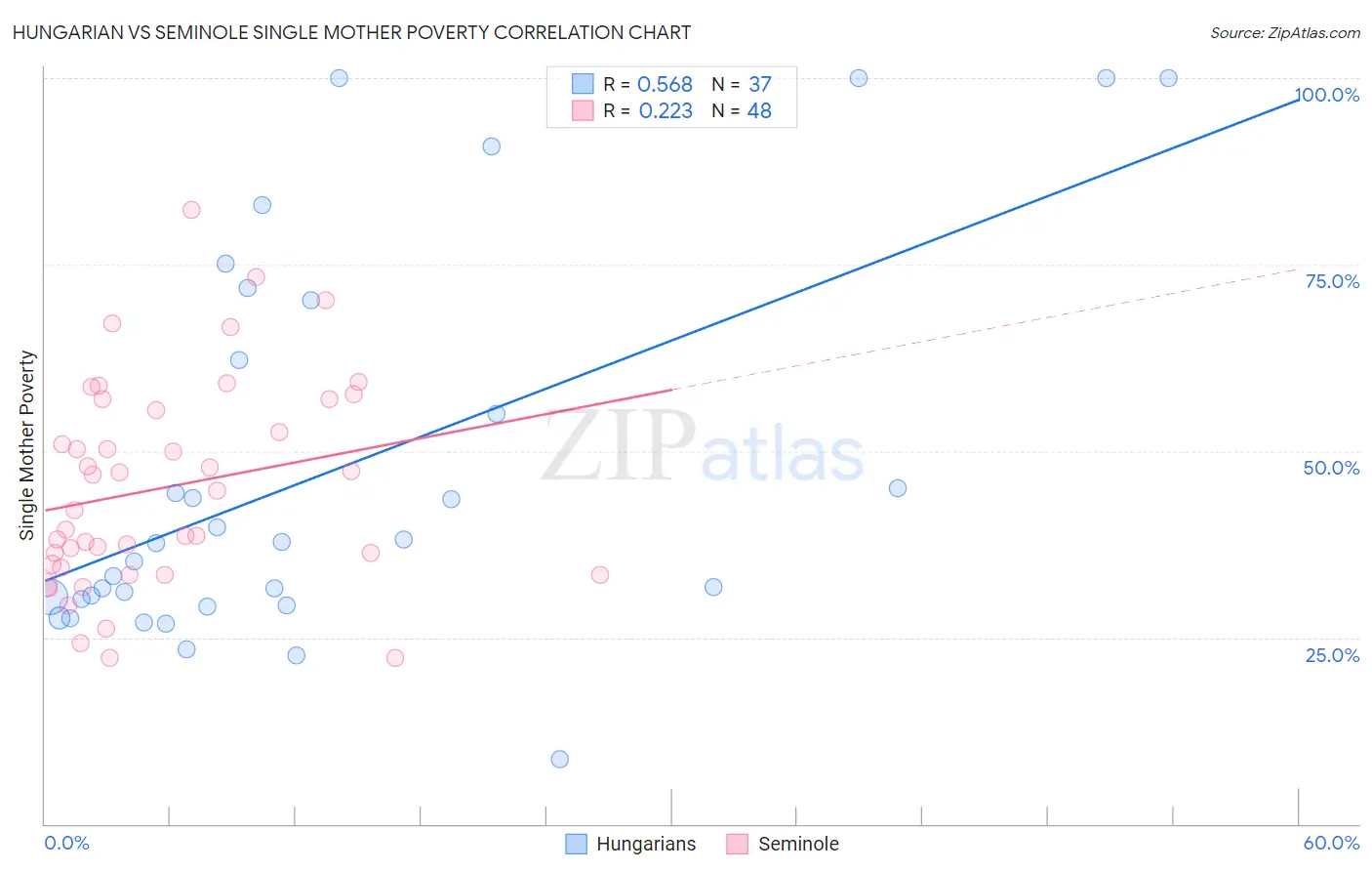 Hungarian vs Seminole Single Mother Poverty