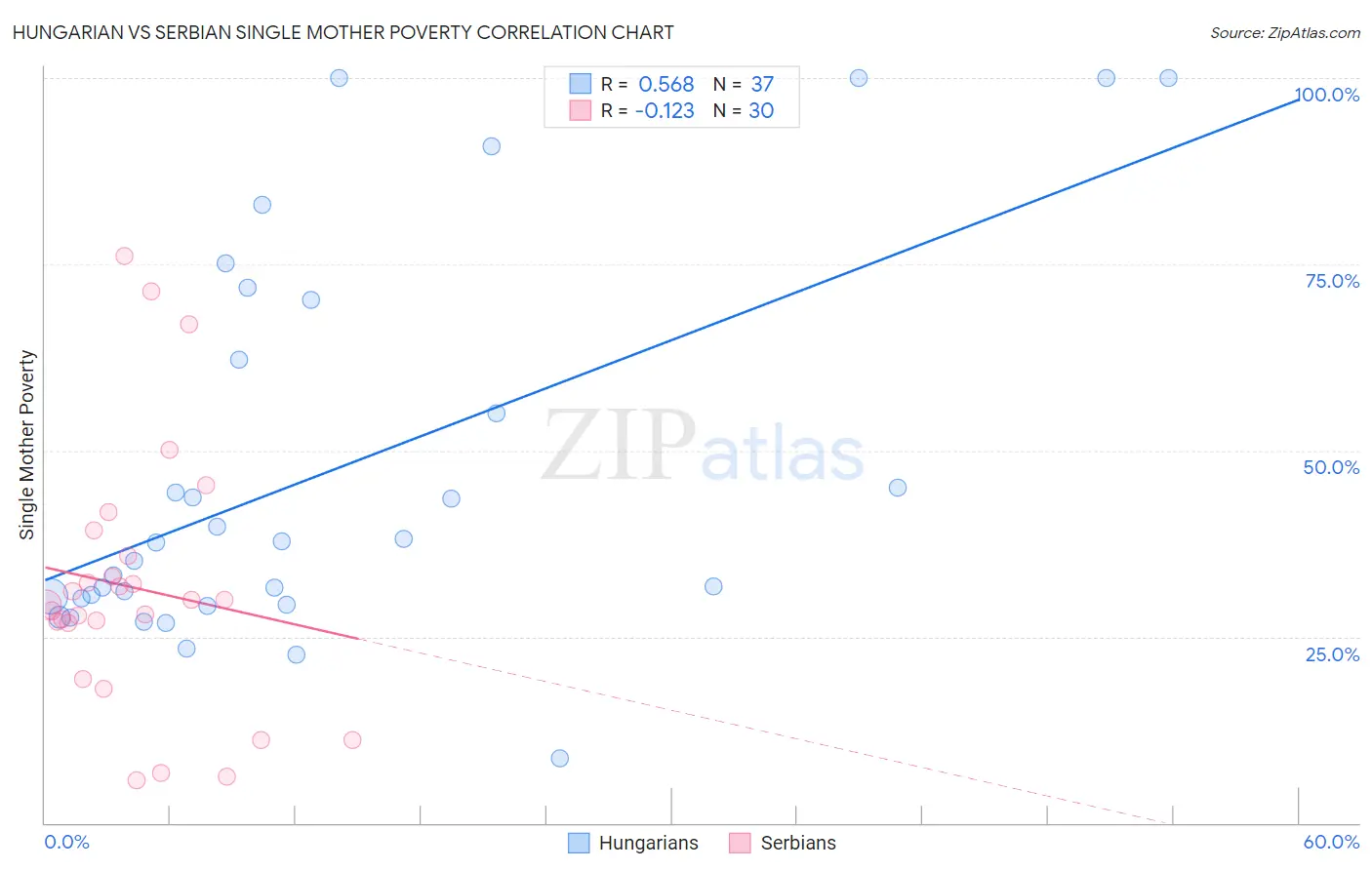 Hungarian vs Serbian Single Mother Poverty