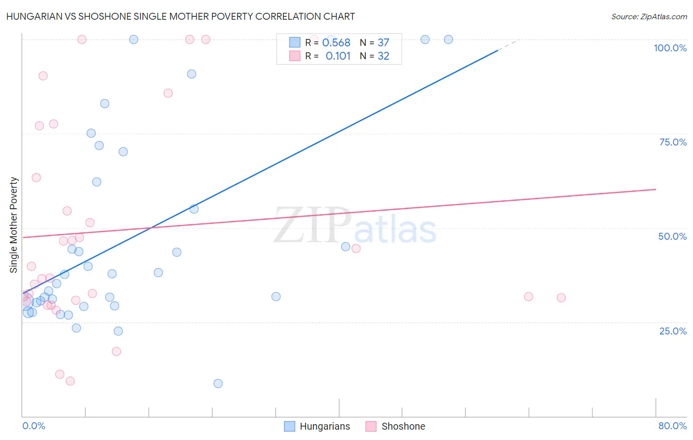 Hungarian vs Shoshone Single Mother Poverty