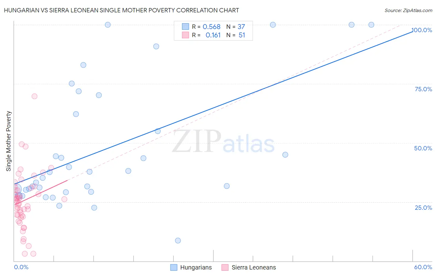 Hungarian vs Sierra Leonean Single Mother Poverty