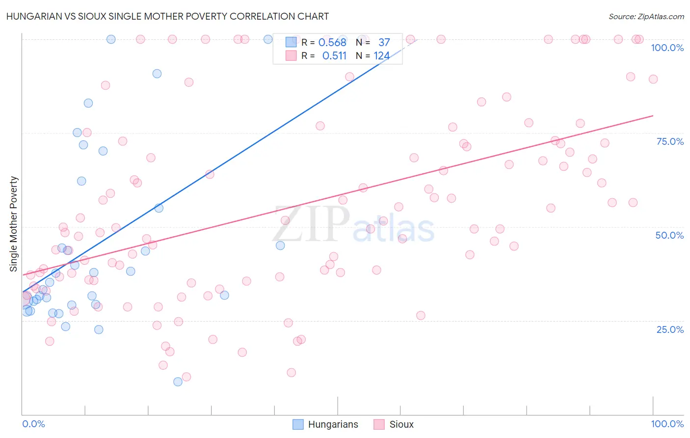 Hungarian vs Sioux Single Mother Poverty