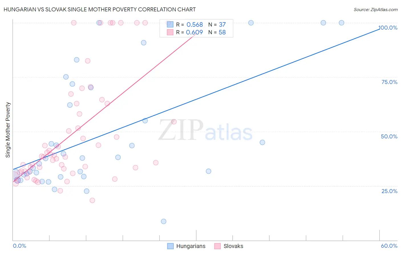 Hungarian vs Slovak Single Mother Poverty