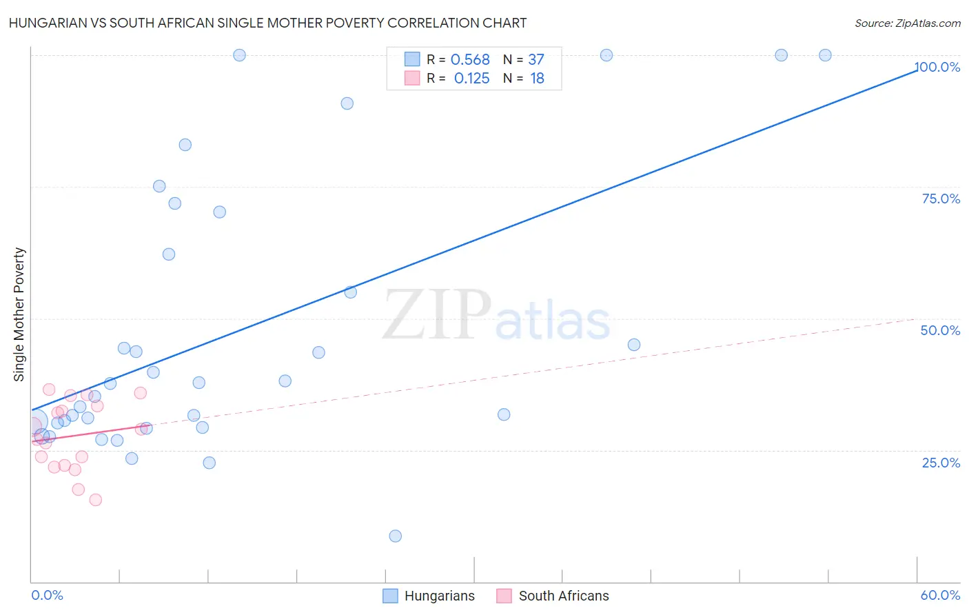 Hungarian vs South African Single Mother Poverty