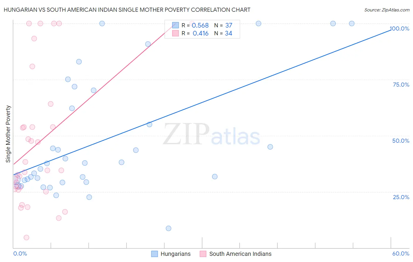 Hungarian vs South American Indian Single Mother Poverty