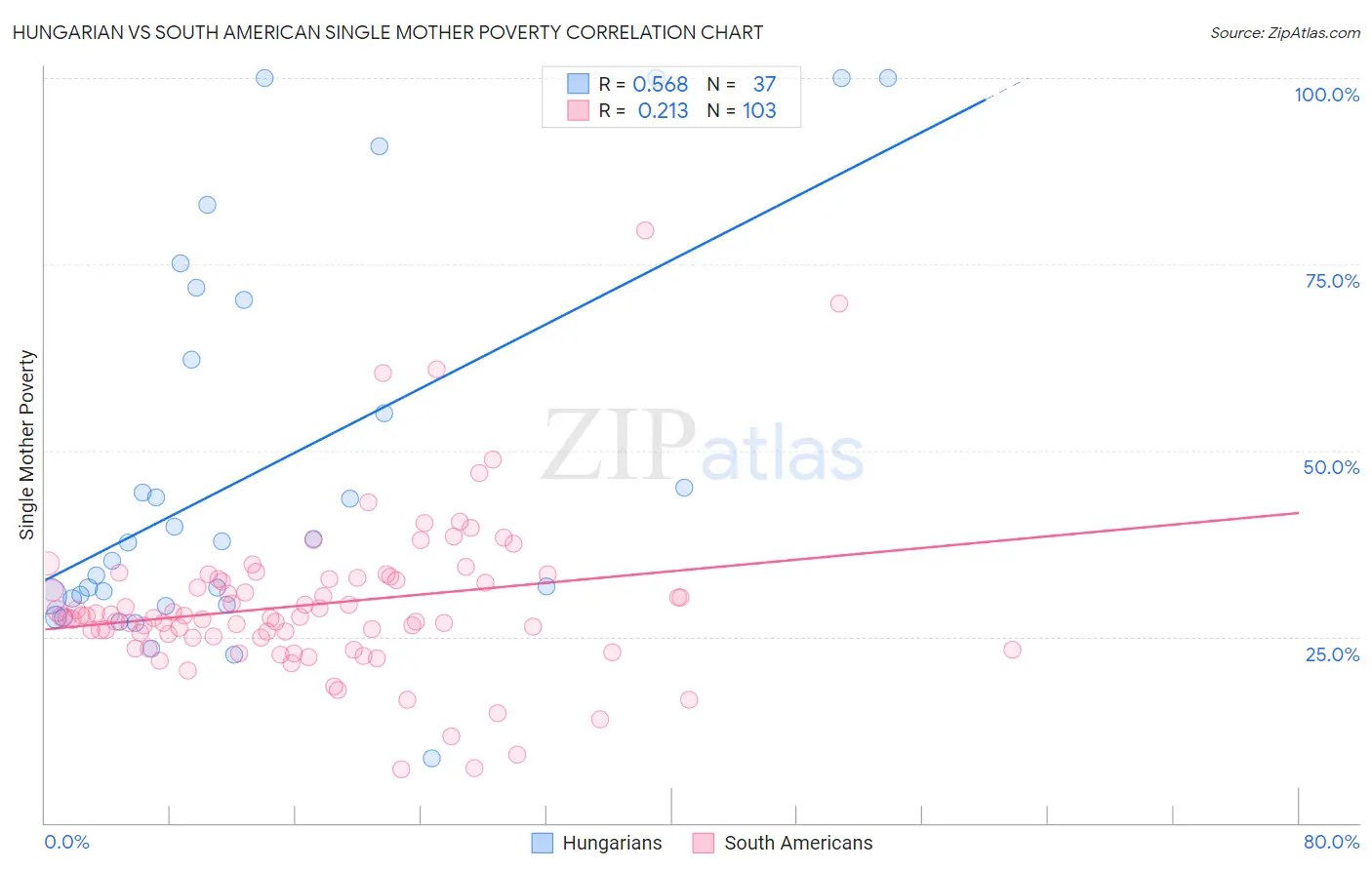 Hungarian vs South American Single Mother Poverty