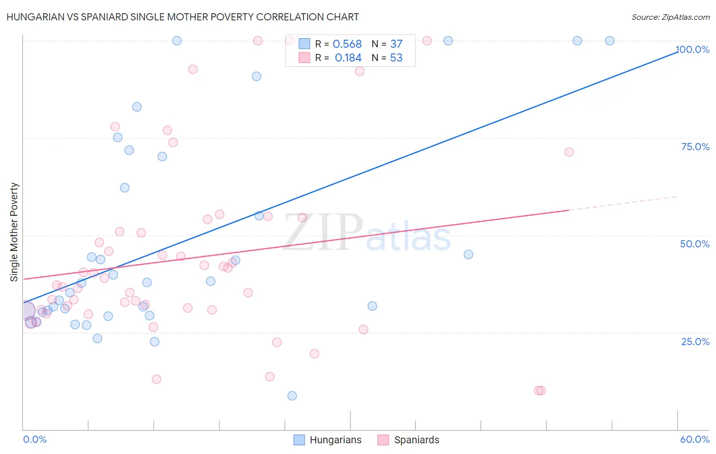 Hungarian vs Spaniard Single Mother Poverty