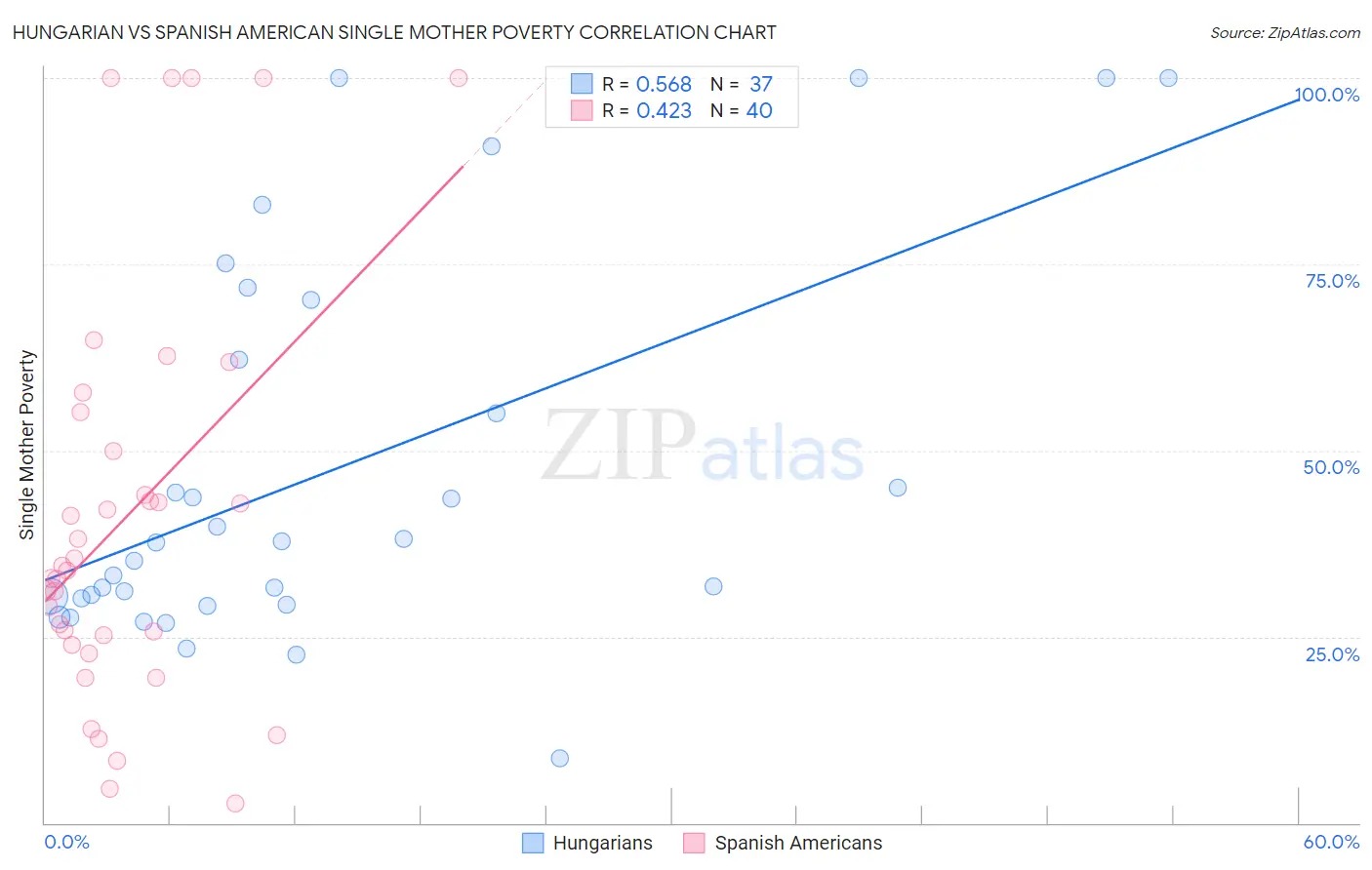 Hungarian vs Spanish American Single Mother Poverty
