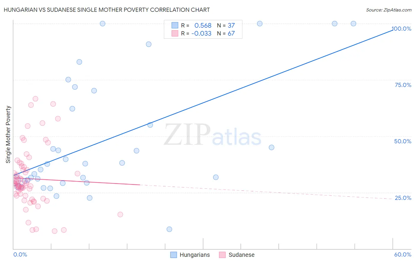 Hungarian vs Sudanese Single Mother Poverty