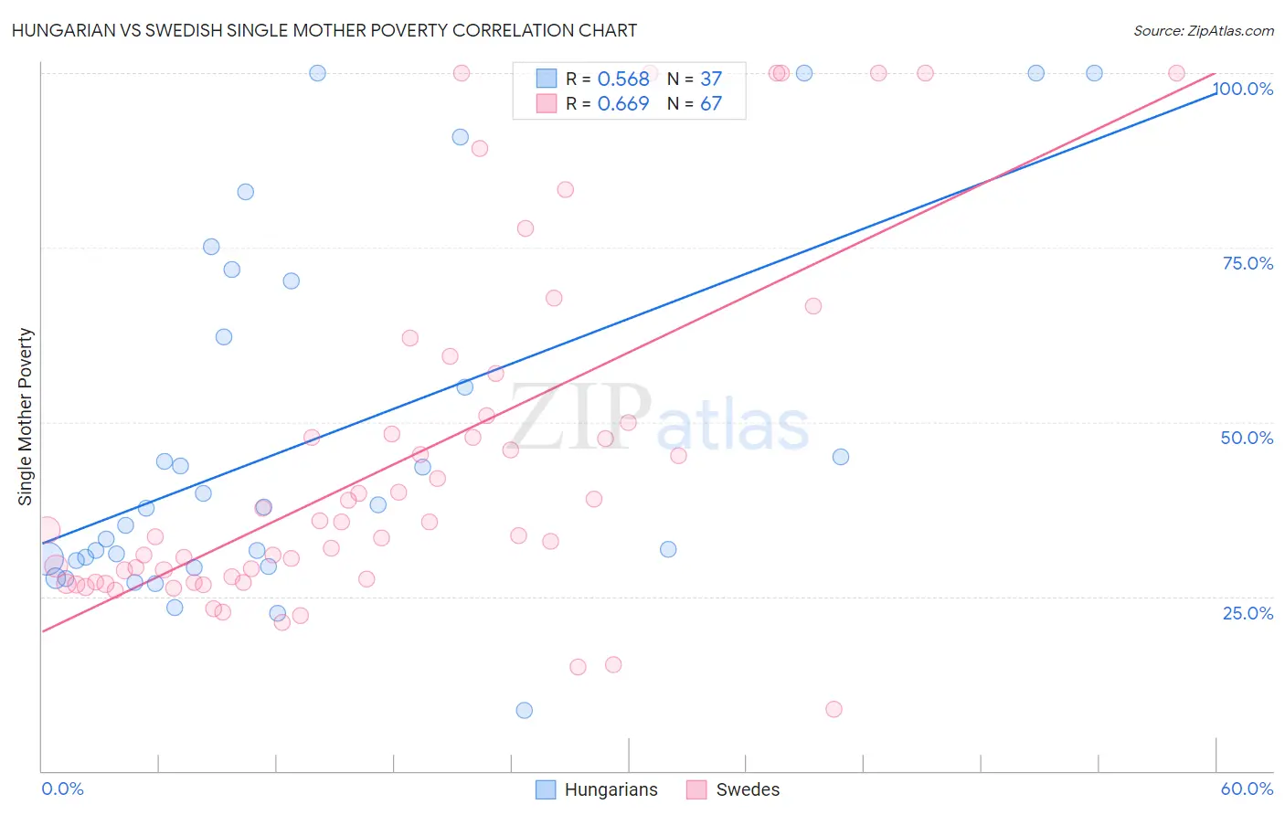 Hungarian vs Swedish Single Mother Poverty