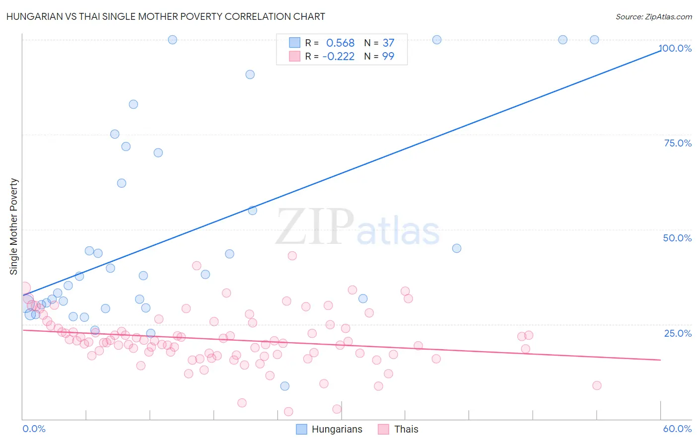Hungarian vs Thai Single Mother Poverty