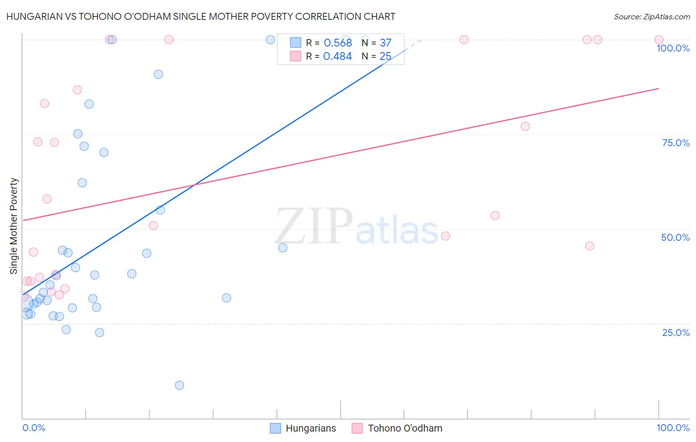 Hungarian vs Tohono O'odham Single Mother Poverty