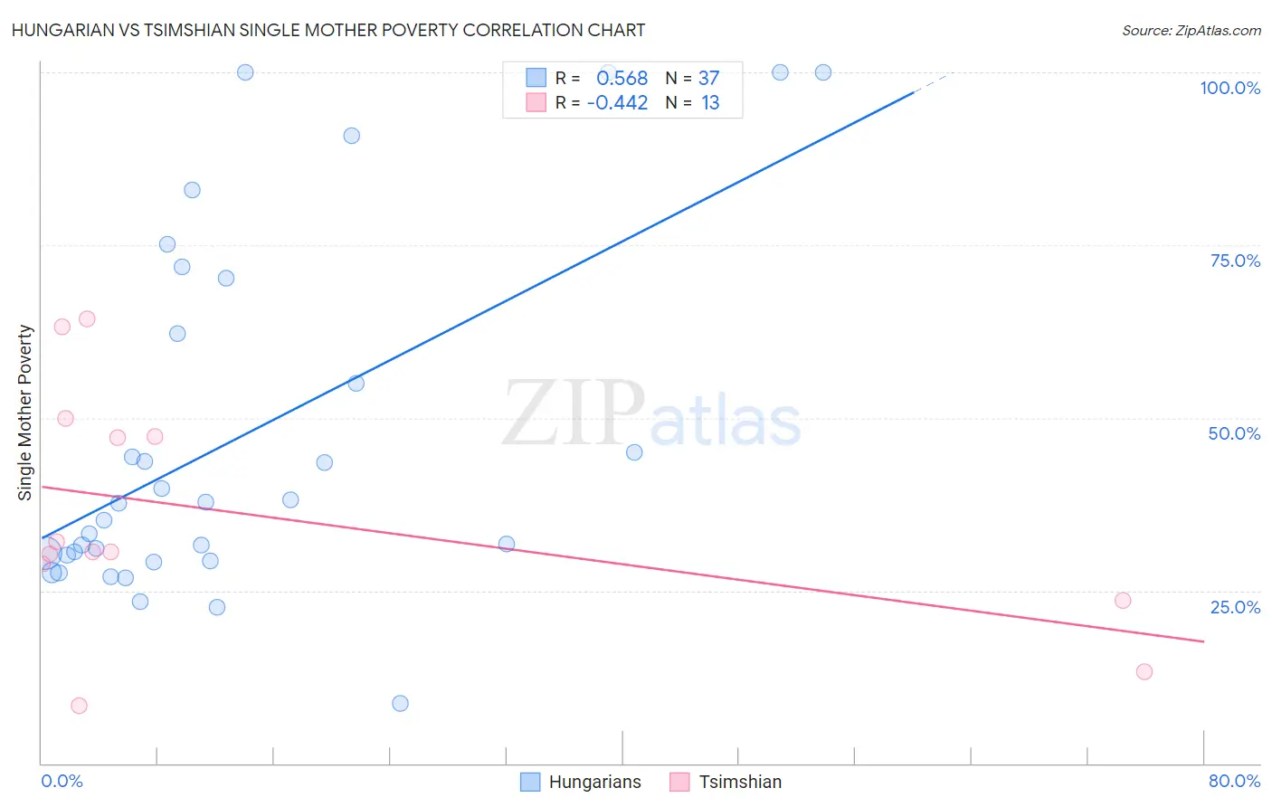 Hungarian vs Tsimshian Single Mother Poverty