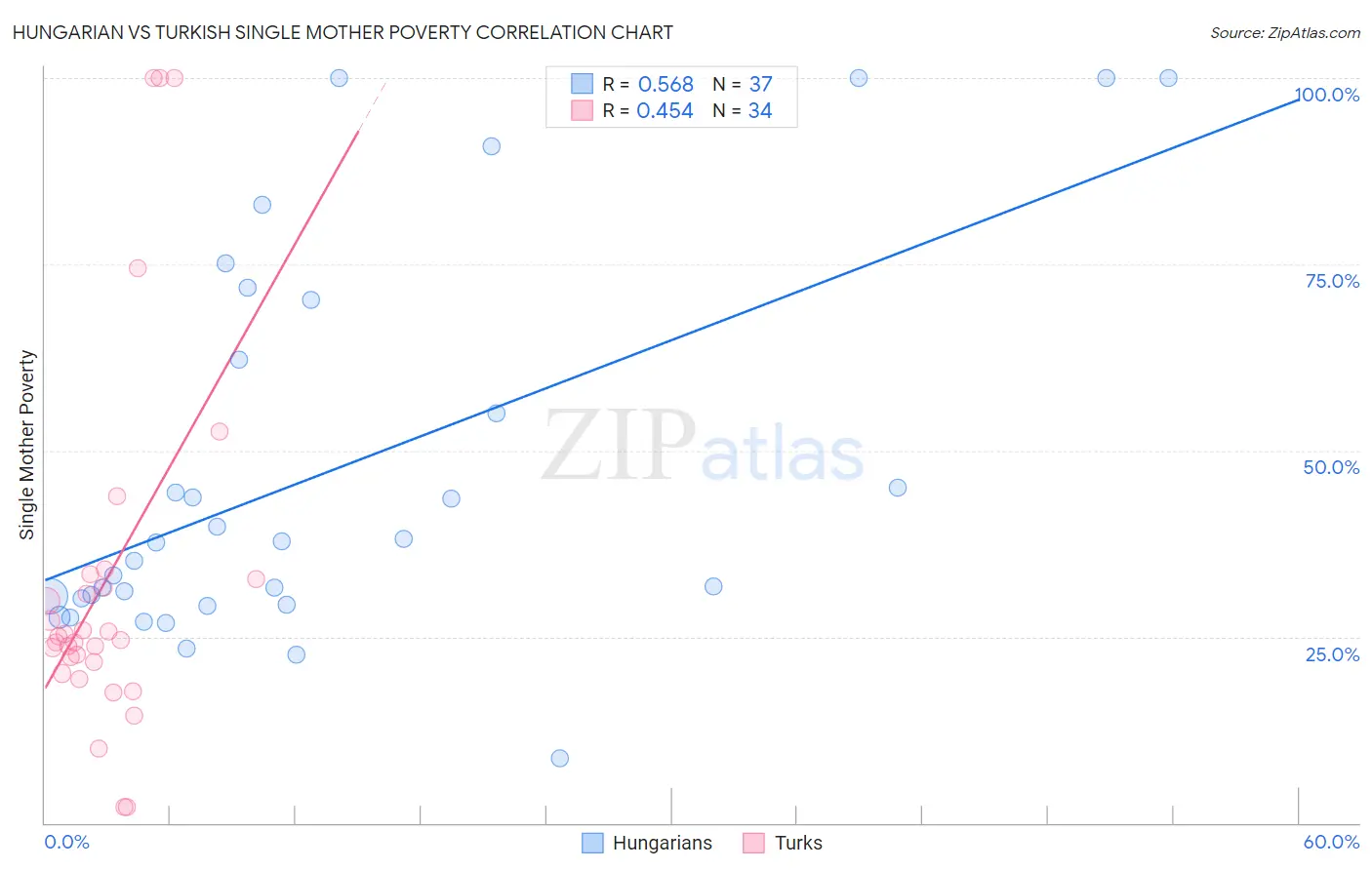 Hungarian vs Turkish Single Mother Poverty
