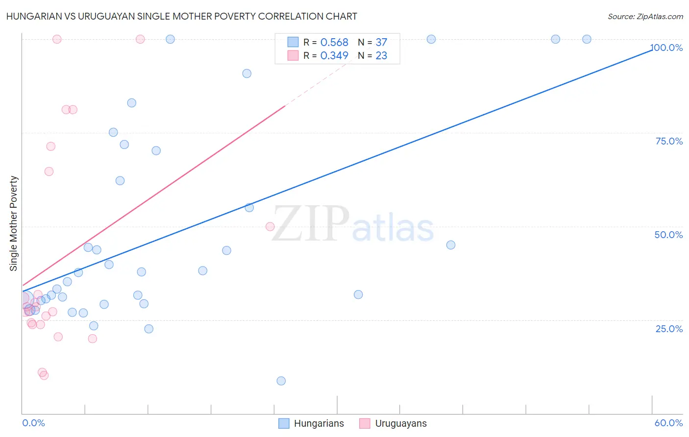 Hungarian vs Uruguayan Single Mother Poverty