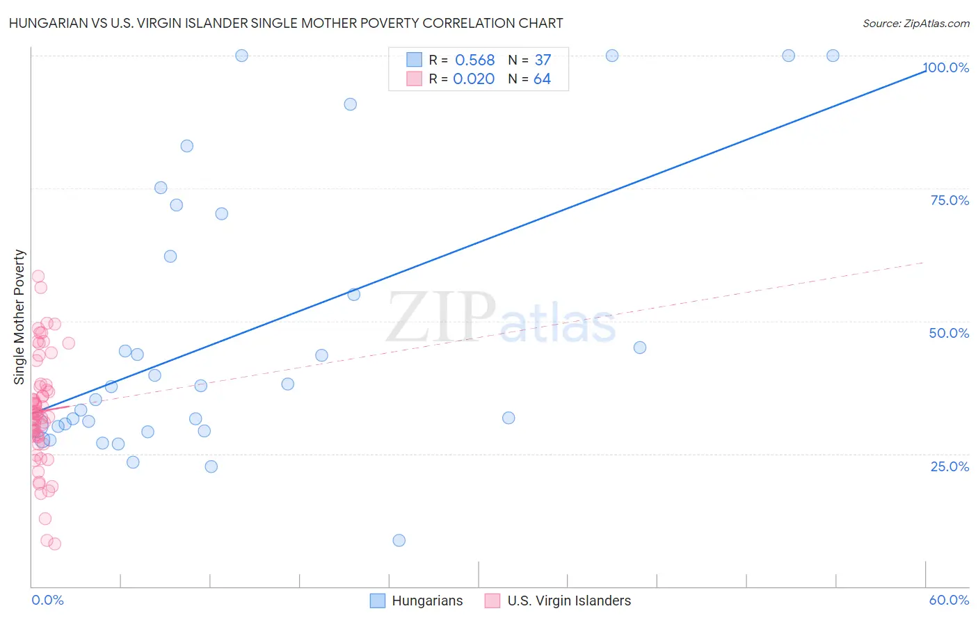 Hungarian vs U.S. Virgin Islander Single Mother Poverty