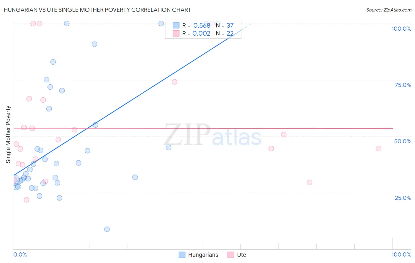 Hungarian vs Ute Single Mother Poverty