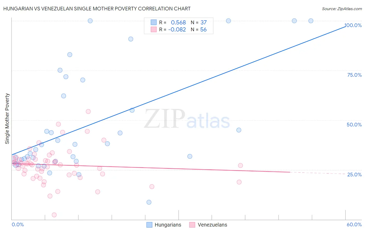Hungarian vs Venezuelan Single Mother Poverty