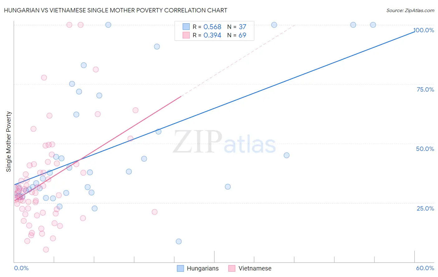 Hungarian vs Vietnamese Single Mother Poverty