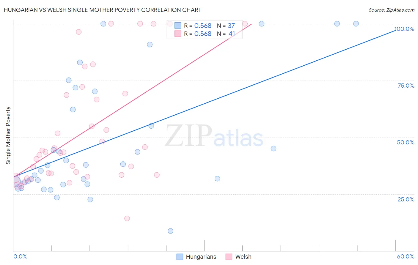 Hungarian vs Welsh Single Mother Poverty