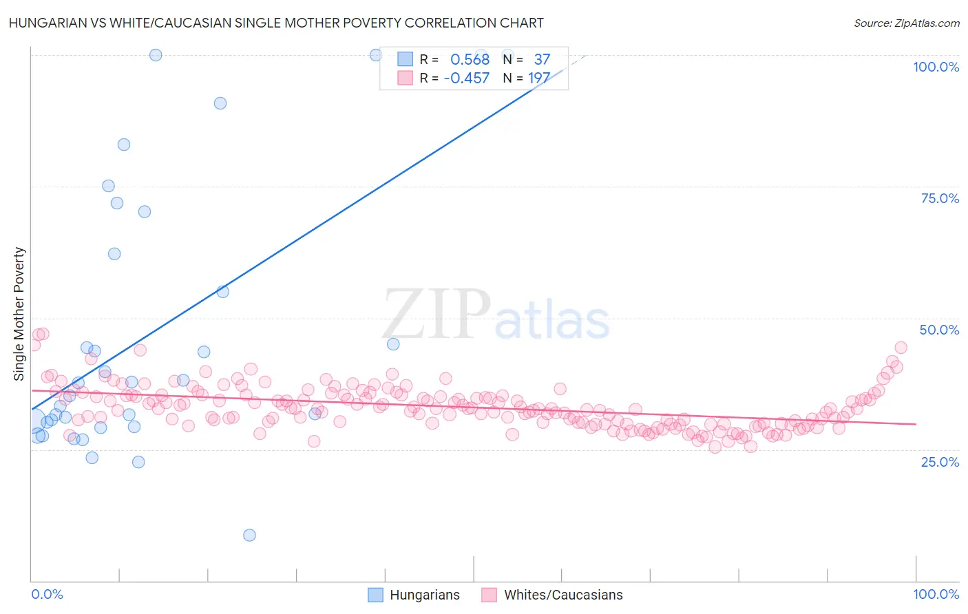 Hungarian vs White/Caucasian Single Mother Poverty