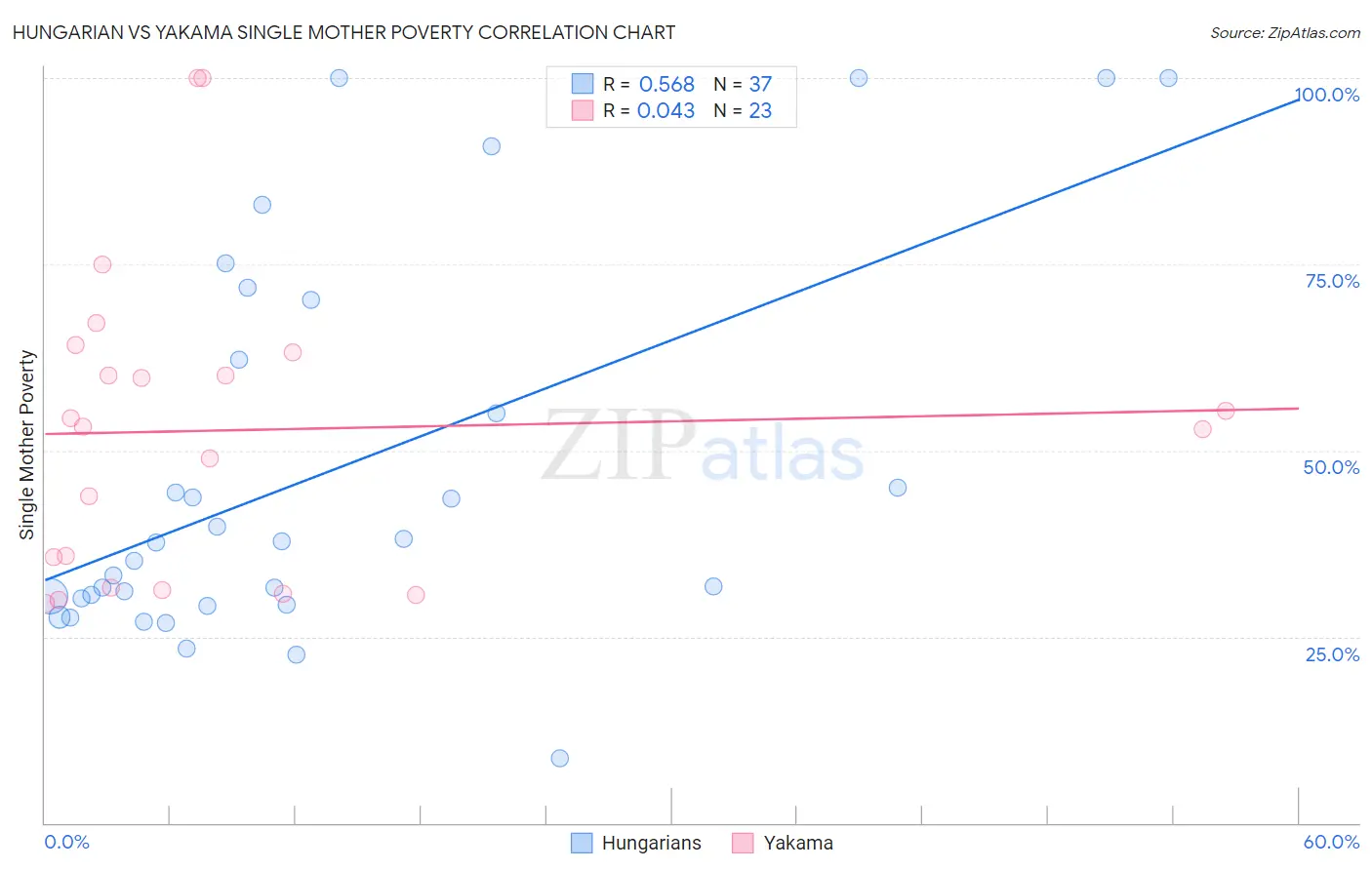 Hungarian vs Yakama Single Mother Poverty